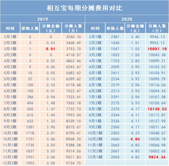 跌破1億人，相互寶還要保下去嗎？
