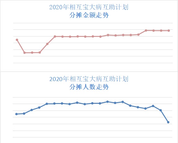 跌破1億人，相互寶還要保下去嗎？