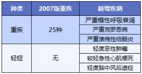 舊產(chǎn)品可按新規(guī)賠！買重疾險(xiǎn)的好機(jī)會(huì)來了？