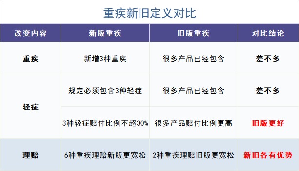 舊產(chǎn)品可按新規(guī)賠！買重疾險(xiǎn)的好機(jī)會(huì)來了？
