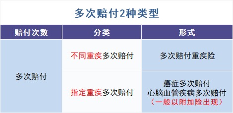買多次賠付的重疾險是交智商稅？