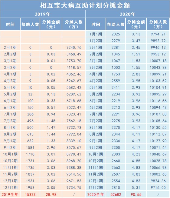 相互寶2020年分?jǐn)偨痤~漲了，要退出嗎？
