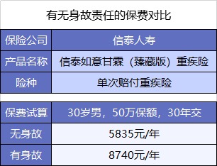  買重疾險(xiǎn)不加身故，真的省錢了嗎？