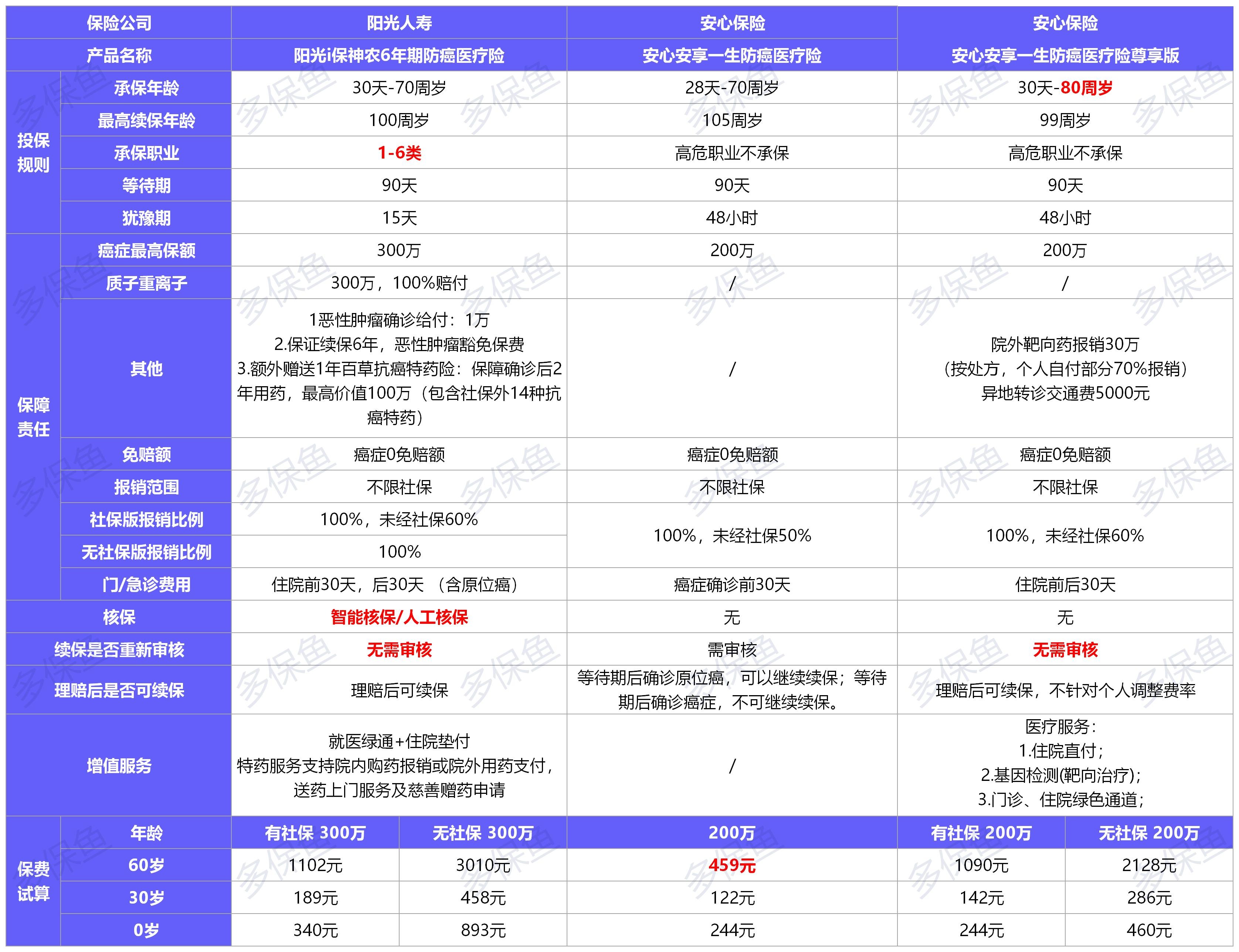  2021年首個醫(yī)療險榜單，請查收！