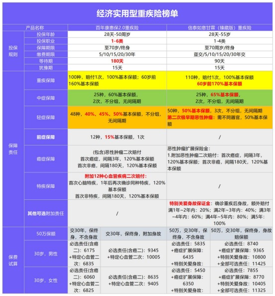 年初巨獻(xiàn)：1月重疾險(xiǎn)榜單公布！