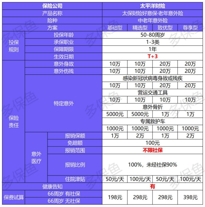4月榜單 | 這幾款意外險爆了！