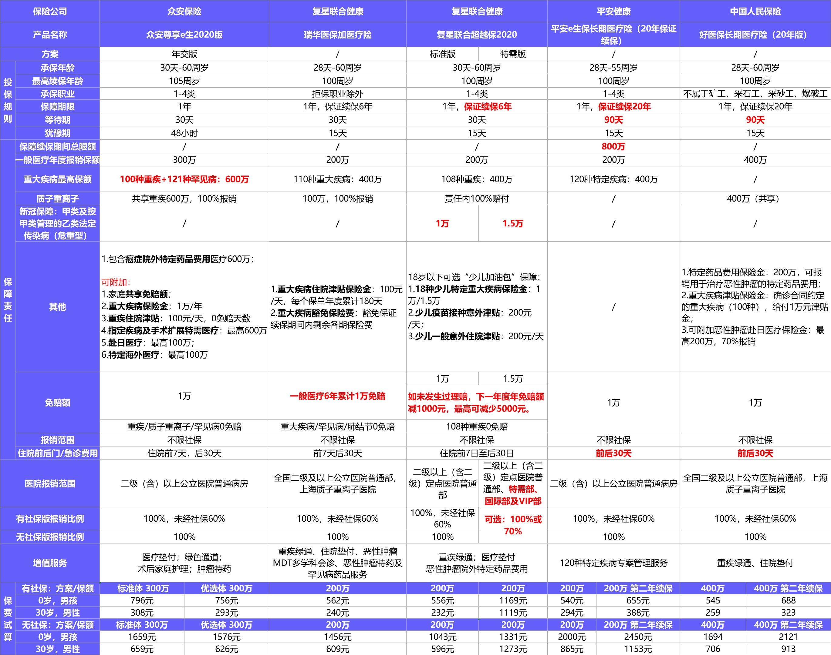  2021年首個醫(yī)療險榜單，請查收！
