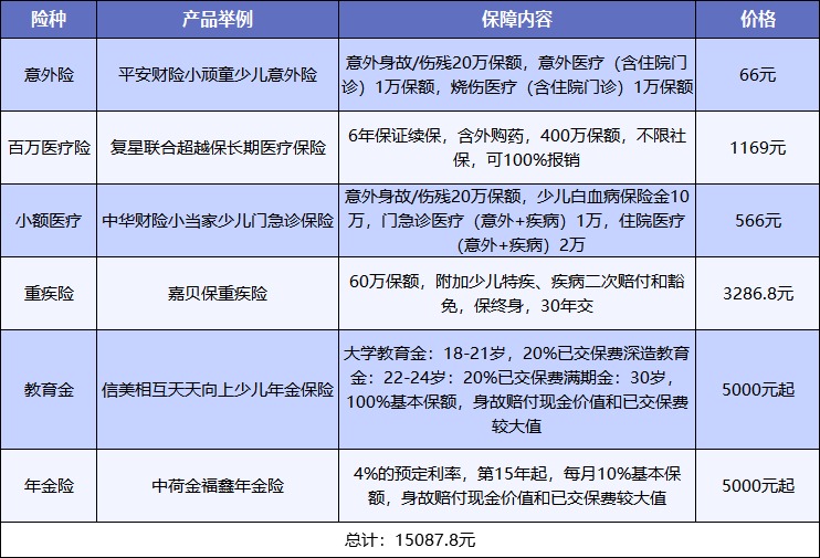 給孩子買保險，需要注意什么？