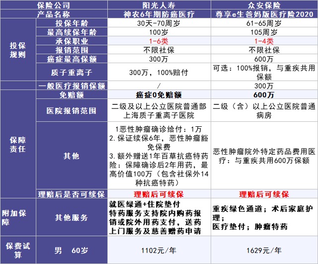50歲以上爸媽，還能買什么保險？看完你就懂了！