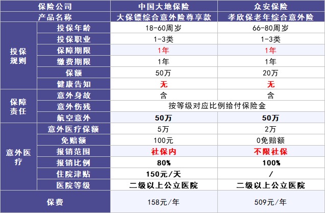 50歲以上爸媽，還能買什么保險？看完你就懂了！