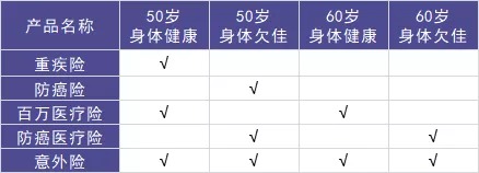 50歲以上爸媽，還能買什么保險？看完你就懂了！