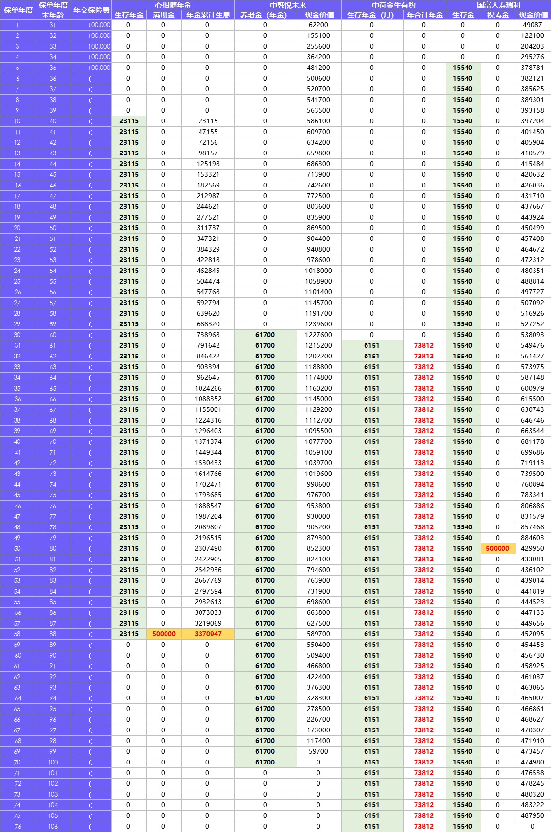 每月榜單 | 2月年金&增額終身壽險(xiǎn)，買它們就對了