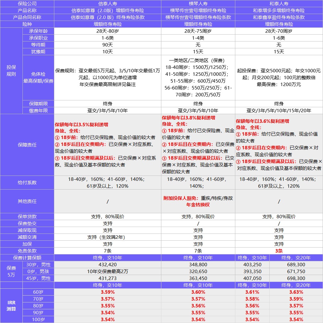 每月榜單 | 2月年金&增額終身壽險(xiǎn)，買它們就對了