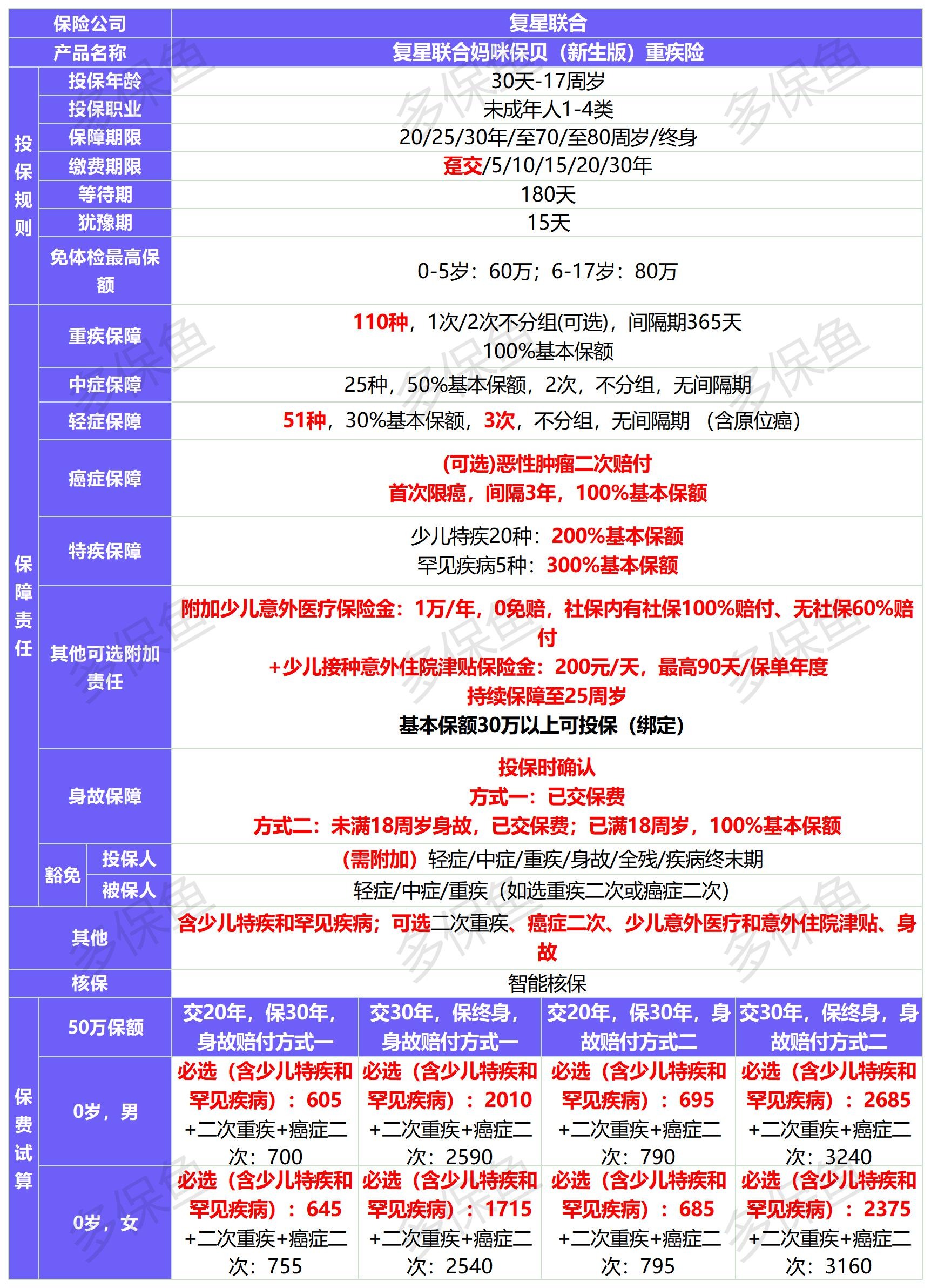 新定義重疾險(xiǎn)扎堆上線！3月必買清單