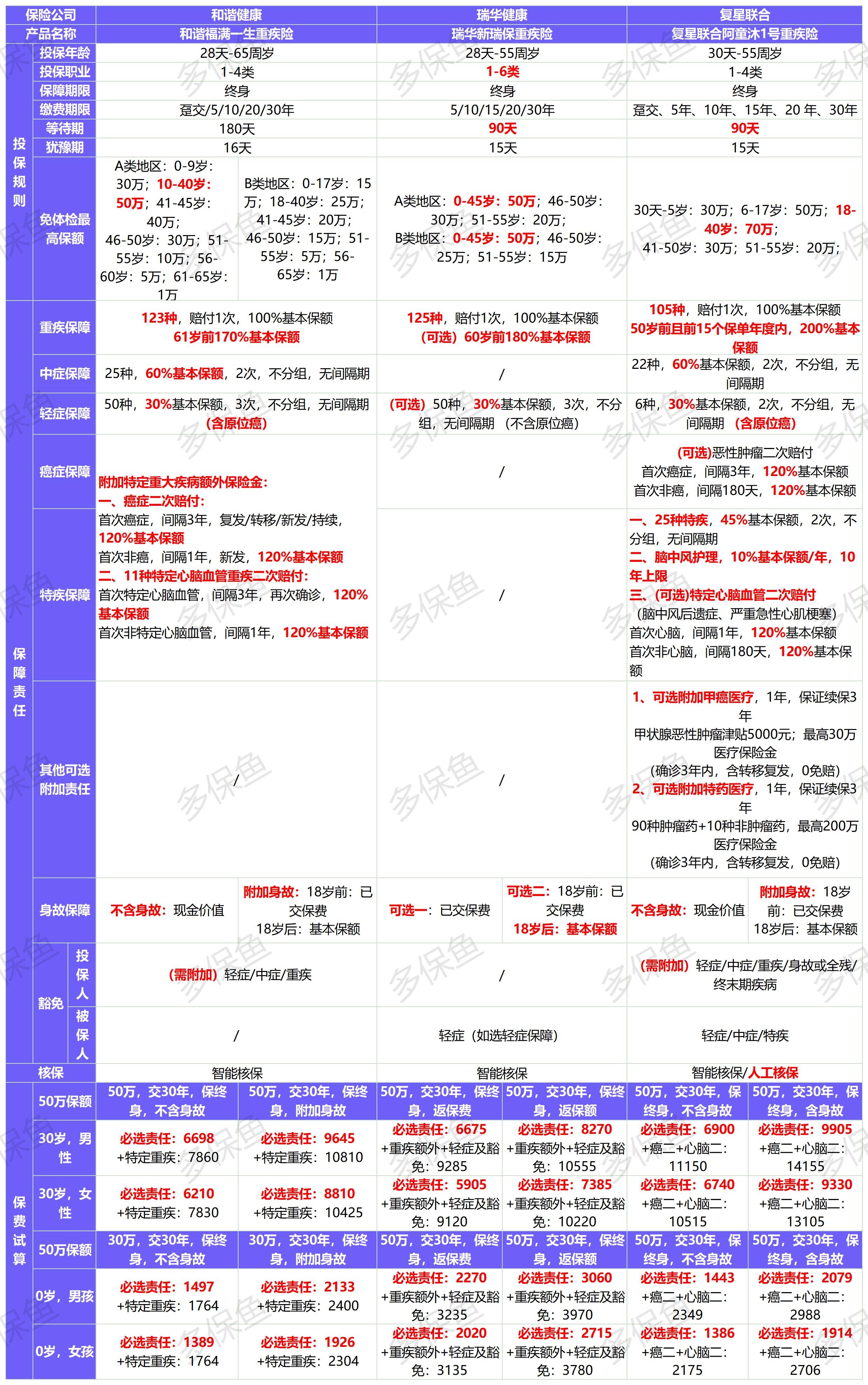 新定義重疾險(xiǎn)扎堆上線！3月必買清單