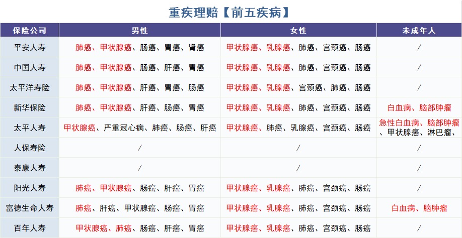 怎么買對重疾險？看理賠數(shù)據(jù)！
