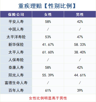 怎么買對重疾險？看理賠數(shù)據(jù)！