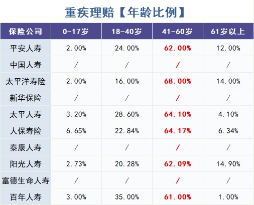 怎么買對重疾險？看理賠數(shù)據(jù)！