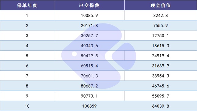 100%全額退保？背后的坑你想不到！