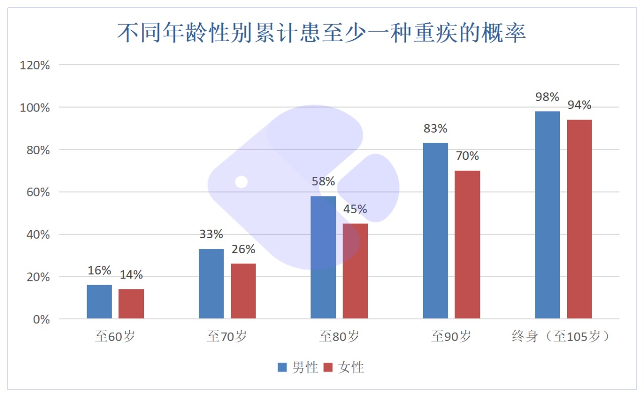 精算師告訴你：重疾險(xiǎn)到底要不要買！