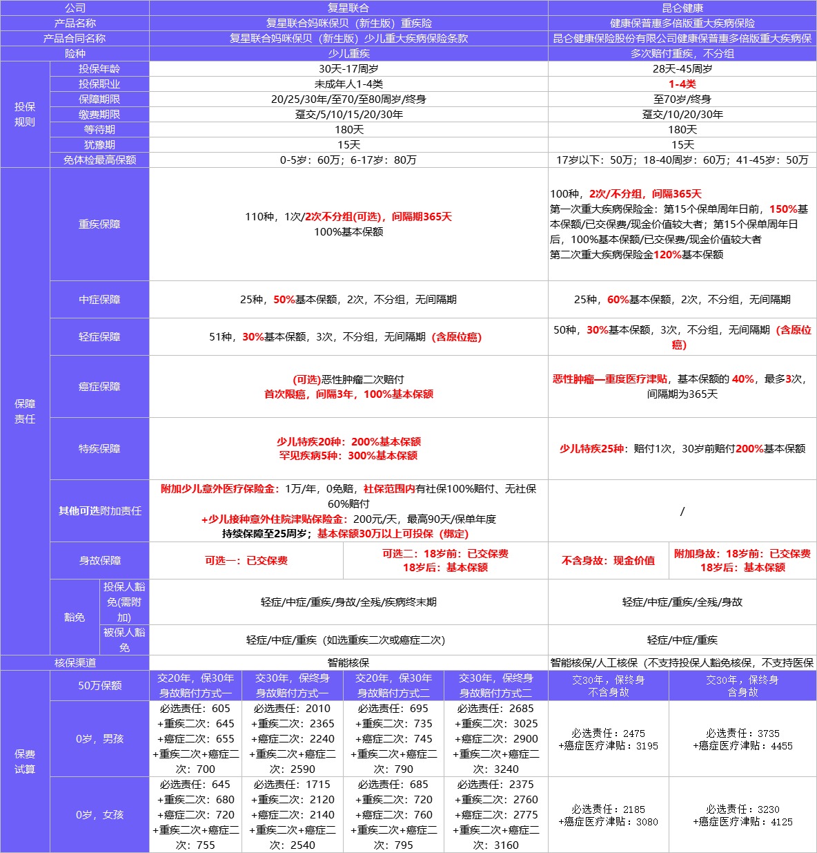 4月榜單 | 哪款重疾險性價比最高？