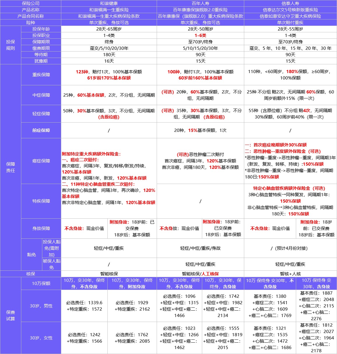 4月榜單 | 哪款重疾險性價比最高？