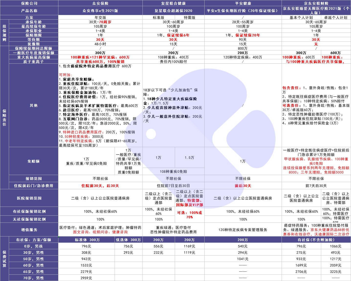4月榜單 | 最值得買的醫(yī)療險(xiǎn)都在這里！
