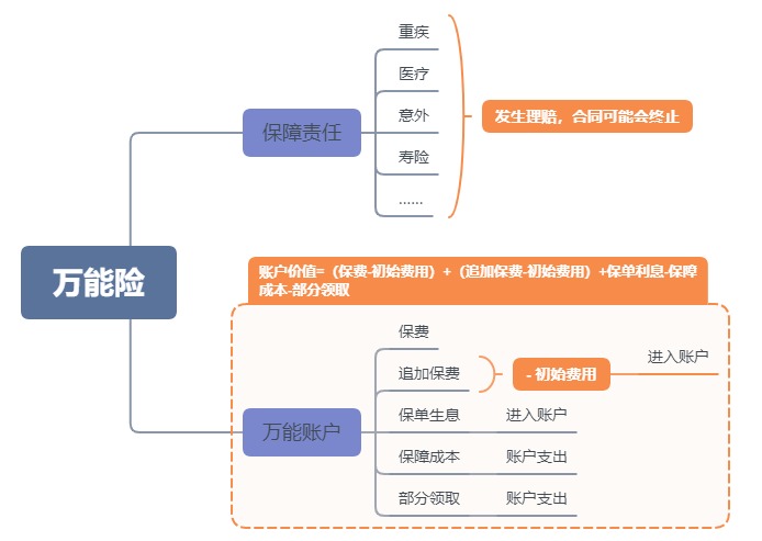 利率超5%？日計(jì)息月復(fù)利的萬(wàn)能險(xiǎn)，竟然會(huì)虧錢！