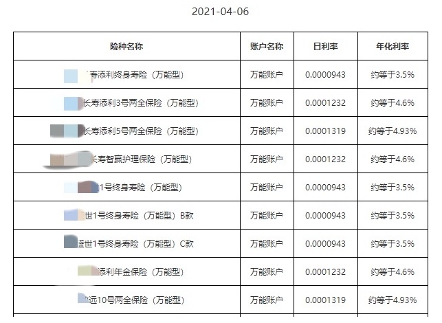 利率超5%？日計(jì)息月復(fù)利的萬(wàn)能險(xiǎn)，竟然會(huì)虧錢！