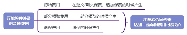 利率超5%？日計(jì)息月復(fù)利的萬(wàn)能險(xiǎn)，竟然會(huì)虧錢！