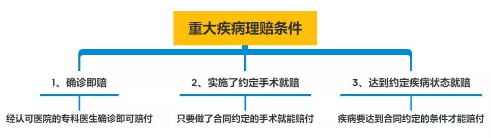 明明是條款里的重疾，保險公司為什么不賠錢？