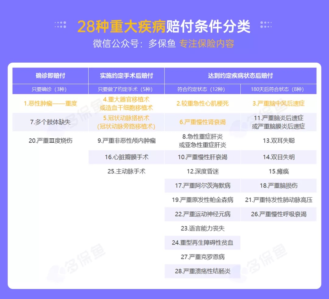 明明是條款里的重疾，保險公司為什么不賠錢？