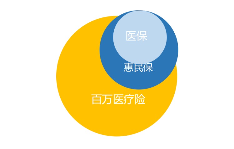 “惠民保”們來了，百萬醫(yī)療險還有必要買嗎？