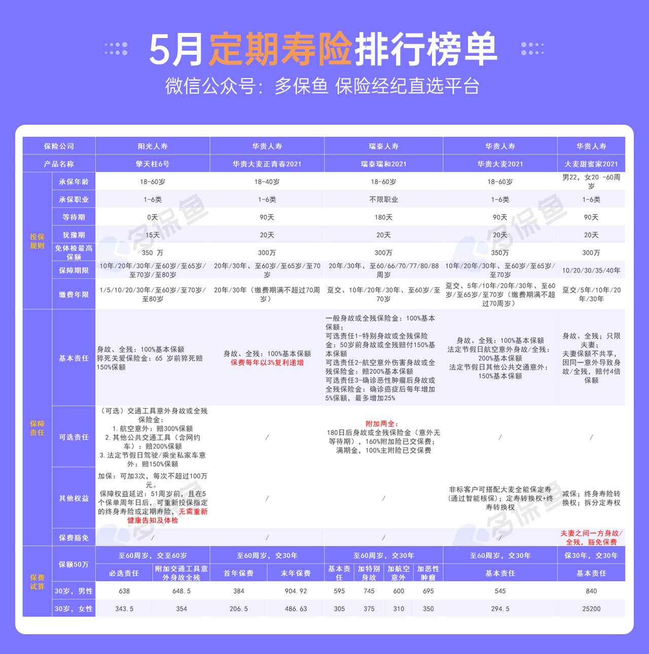 5月定期壽險榜單來了，最值得買了都在這！