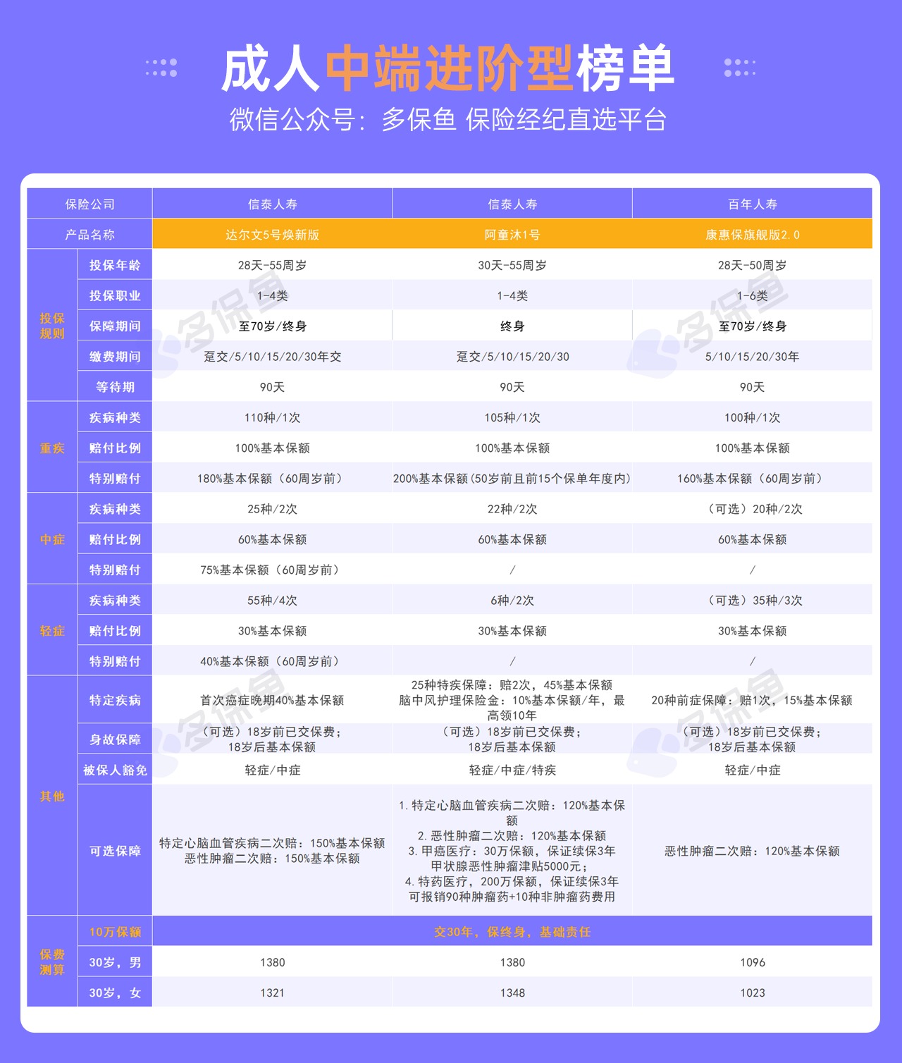 每月榜單 | 5月重疾險(xiǎn)榜單公布！