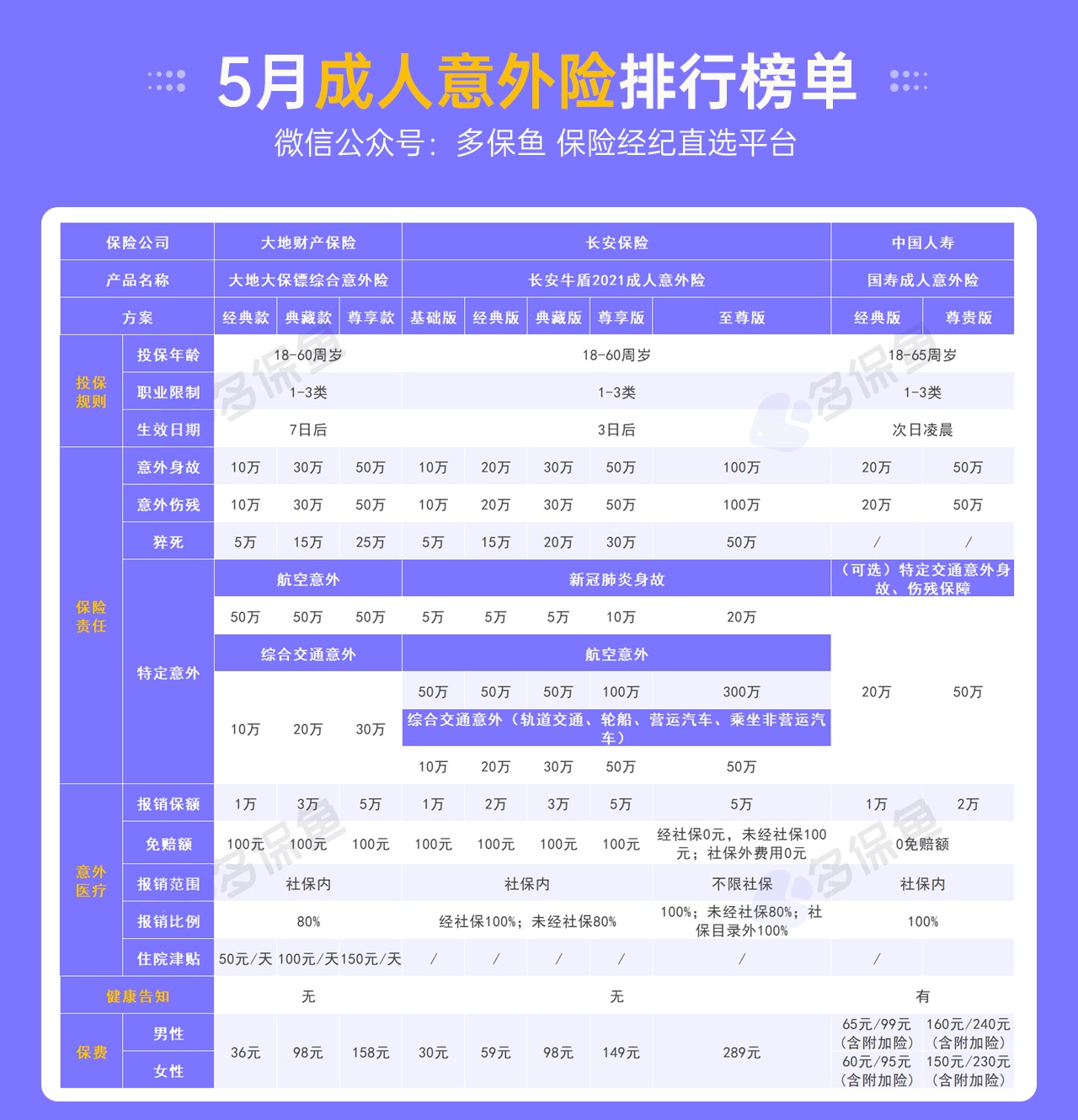 每月榜單 | 5月熱門(mén)意外險(xiǎn)榜單來(lái)了！