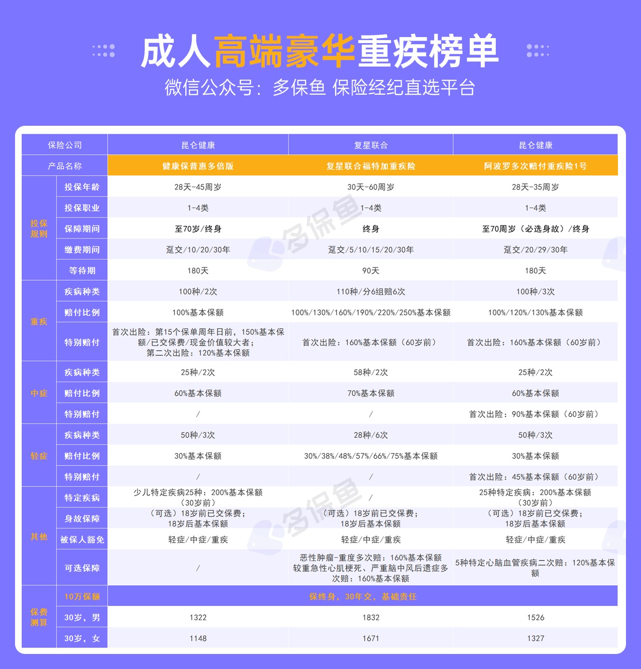 每月榜單 | 6月重疾險榜單公布來了！