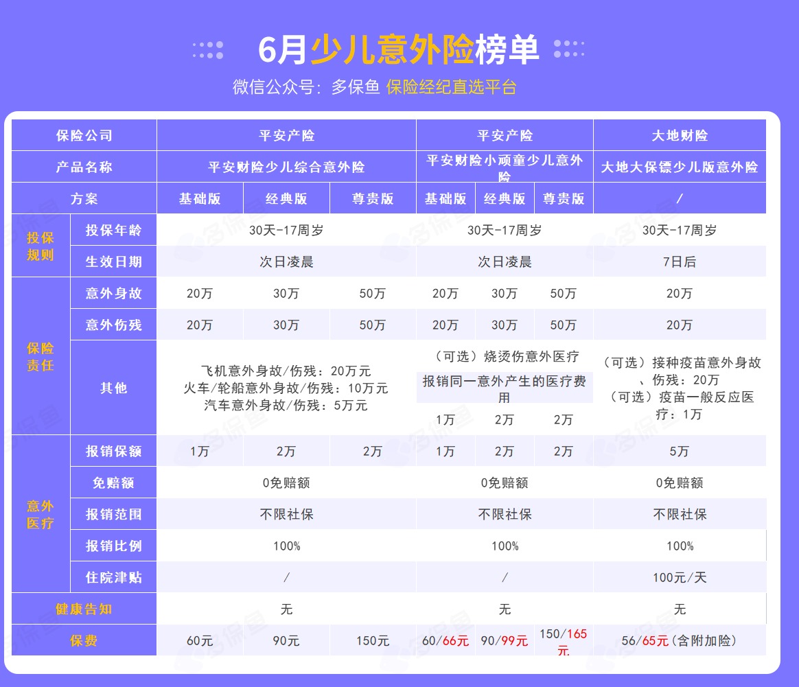 每月榜單 | 6月熱門意外險榜單來了！