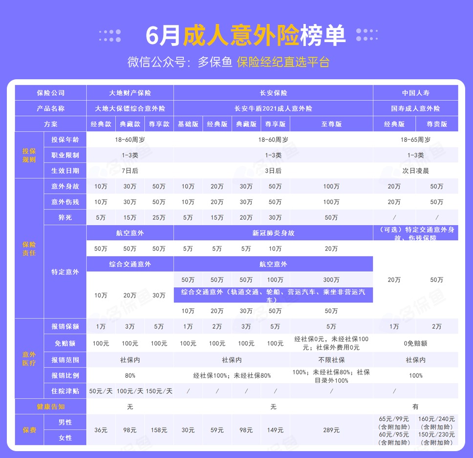 每月榜單 | 6月熱門意外險榜單來了！
