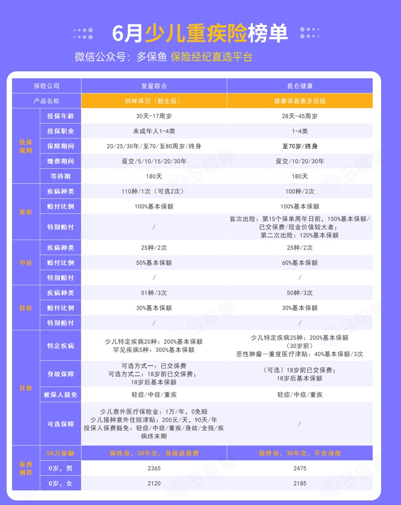 每月榜單 | 6月重疾險榜單公布來了！
