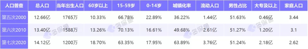 人口普查數(shù)據(jù)公布，2.6億老年人口誰來養(yǎng)老？