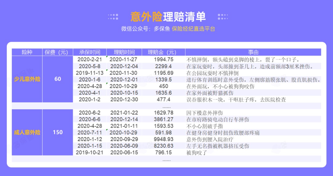 腰扭傷賠了萬元醫(yī)療費！魚刺卡喉也能賠？