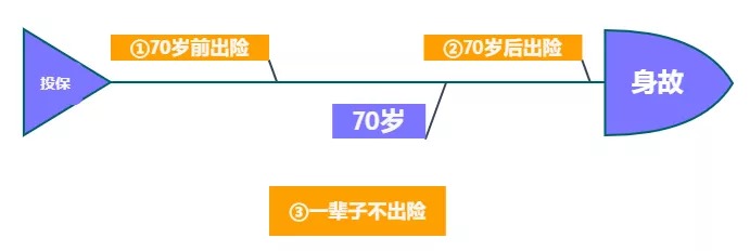 重疾險(xiǎn)保到70歲還是終身？揭開重疾定價(jià)陷阱！