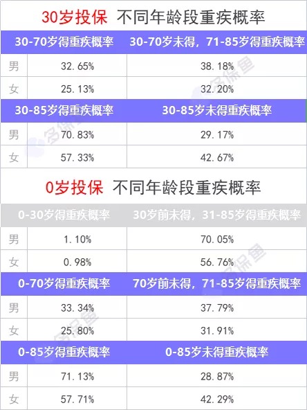 重疾險(xiǎn)保到70歲還是終身？揭開重疾定價(jià)陷阱！