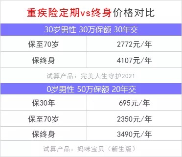 重疾險(xiǎn)保到70歲還是終身？揭開重疾定價(jià)陷阱！