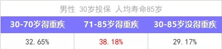 重疾險(xiǎn)保到70歲還是終身？揭開重疾定價(jià)陷阱！