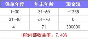 重疾險(xiǎn)保到70歲還是終身？揭開重疾定價(jià)陷阱！