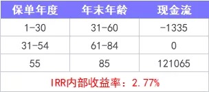 重疾險(xiǎn)保到70歲還是終身？揭開重疾定價(jià)陷阱！