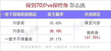 重疾險(xiǎn)保到70歲還是終身？揭開重疾定價(jià)陷阱！