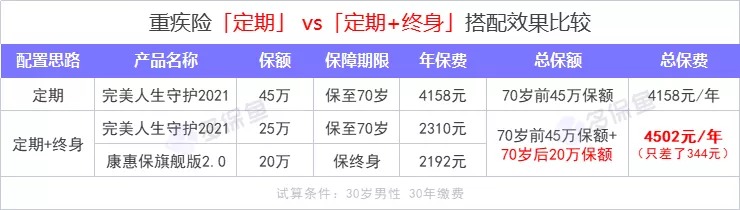 重疾險(xiǎn)保到70歲還是終身？揭開重疾定價(jià)陷阱！